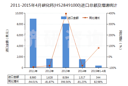 2011-2015年4月碳化鈣(HS28491000)進口總額及增速統(tǒng)計